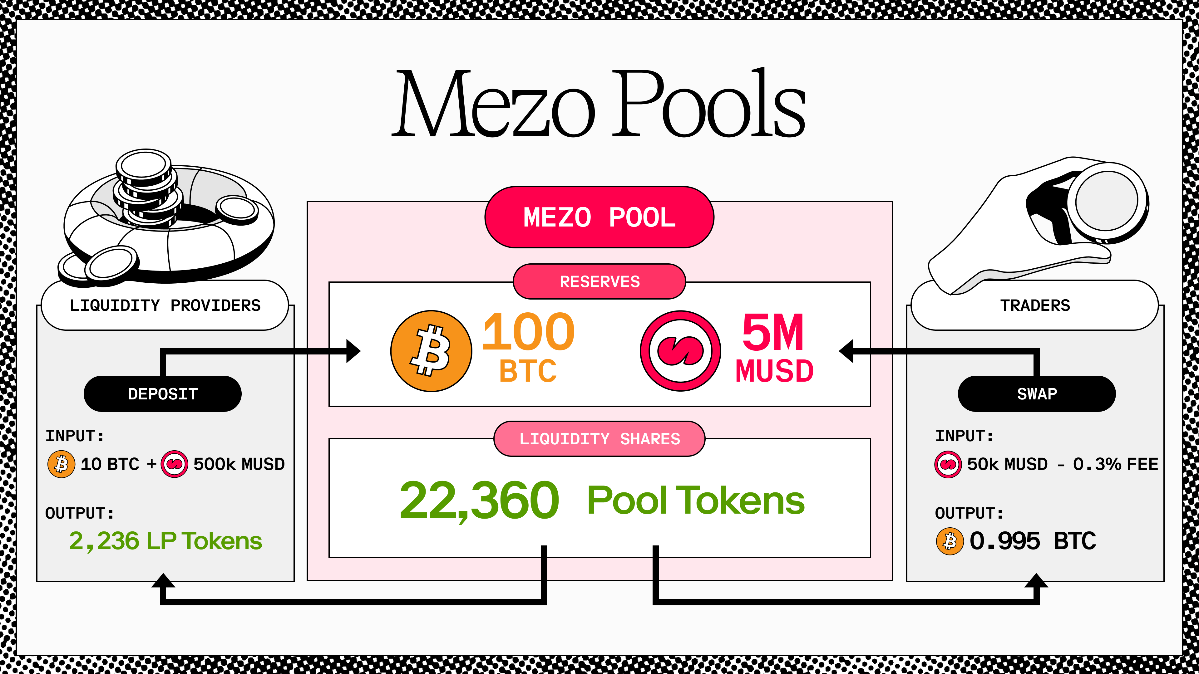 Mezo Pools Diagram