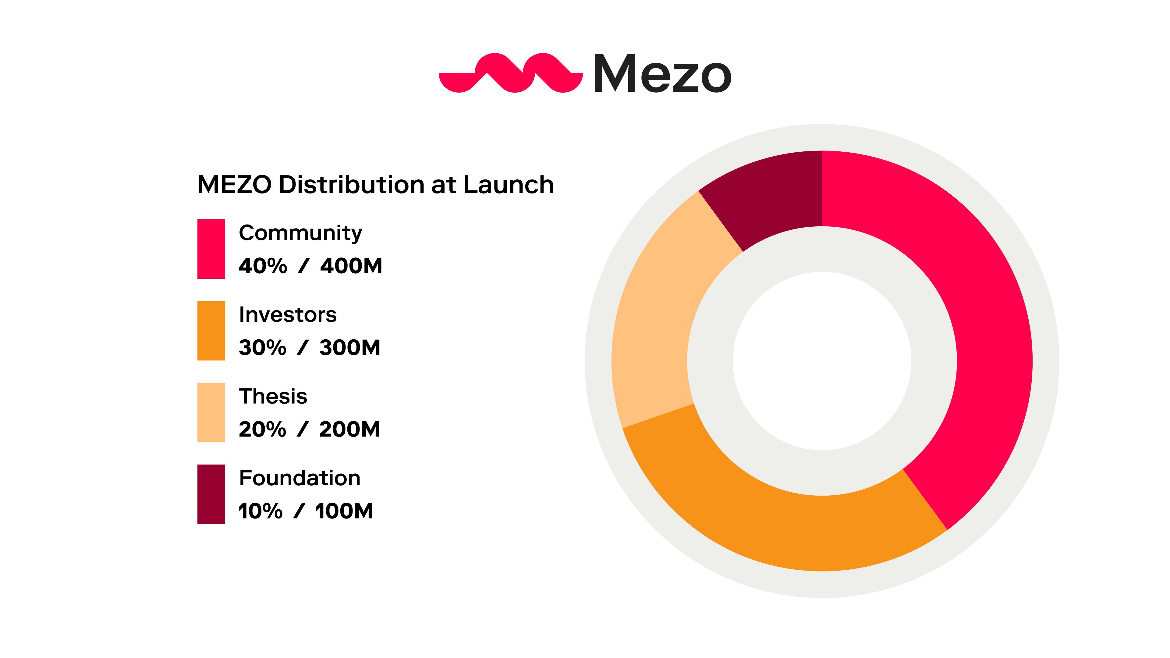 MEZO Token Distribution